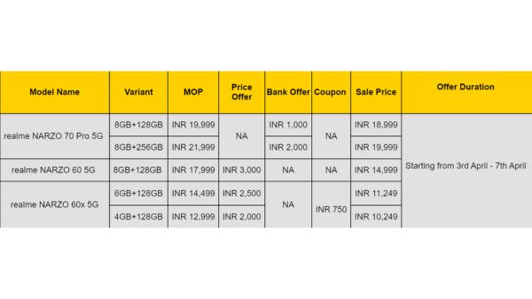 Realme Narzo Sale Is Live – Save Up to ₹3,000 on Narzo 70 Pro & More