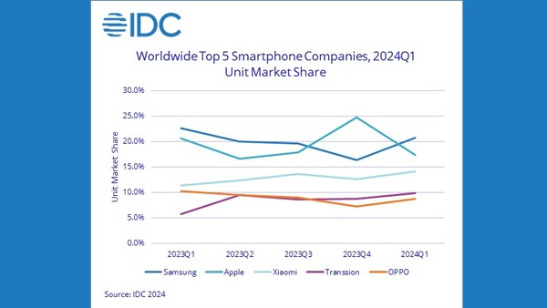 Is the iPhone Era Over? Sales Slump Rocks Market as Samsung and Xiaomi