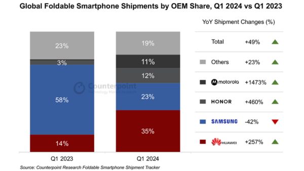 Huawei Dethrones Samsung as Foldable Phone Market Booms in Q1 2024
