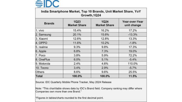 India’s Smartphone Market Surges in Q1 2024: IDC Report