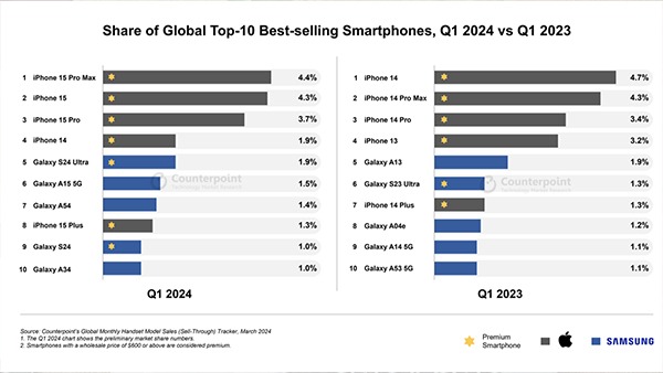 iPhone 15 Pro Max Tops the List of Best-Selling Smartphones 