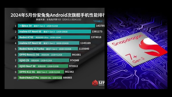 Best Performing Mid-Range Smartphones in May 2024: AnTuTu