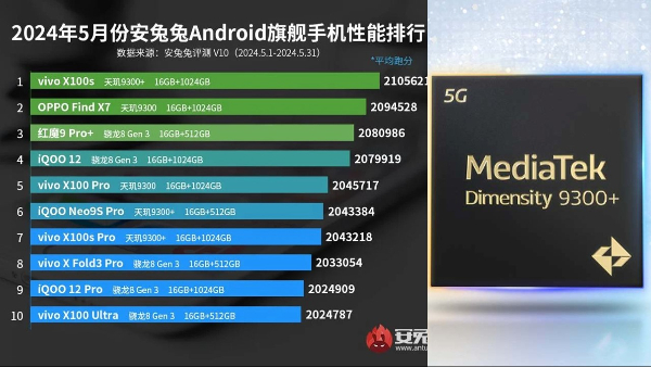 Best-Performing Flagship Smartphones in May 2024: AnTuTu