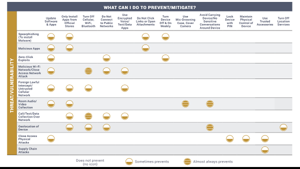 Tips to Secure Your Smartphone Against Cyber Attacks: NSA Report 
