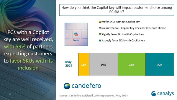 Apple Mac Computers Capture 60% of AI PC Shipments in Q2 2024: Report