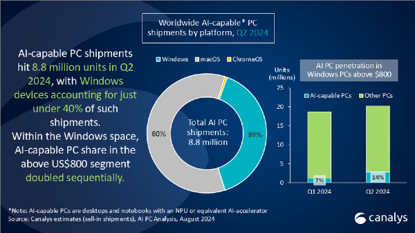 Apple Mac Computers Capture 60% of AI PC Shipments in Q2 2024: Report