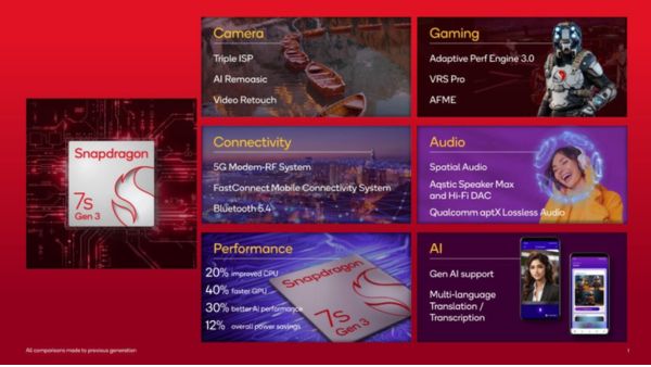 Qualcomm Snapdragon 7s Gen 3 Debuts with 40% Faster GPU & On-Device AI Qualcomm Snapdragon 7s Gen 3 Debuts with 40% Faster GPU & On-Device AI