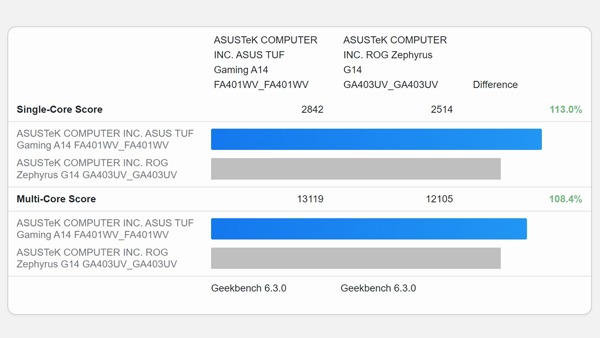 ASUS TUF Gaming A14 (2024) Review: A Juiced Up Zephyrus G14 for Less