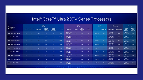 Intel Core Ultra 200V “Lunar Lake” Laptop CPUs Unveiled