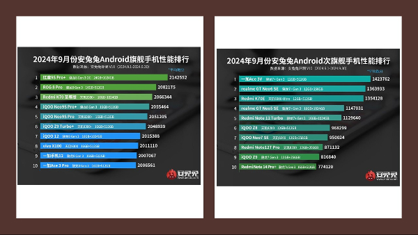 Best-Performing Flagship and Mid-Range Smartphones in September 2024