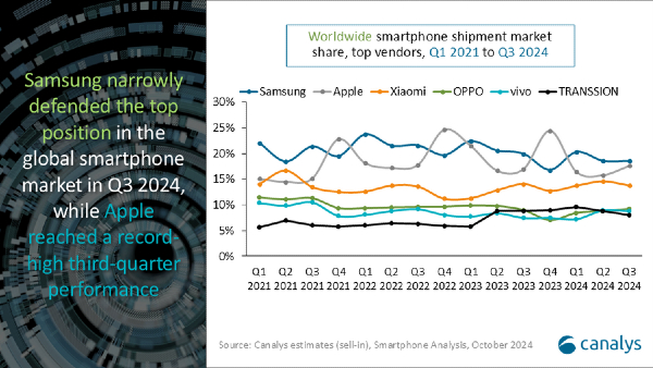 Global Smartphone Market Grows in Q3 2024: Apple Matches Samsung Global Smartphone Market Grows in Q3 2024: Apple Matches Samsung