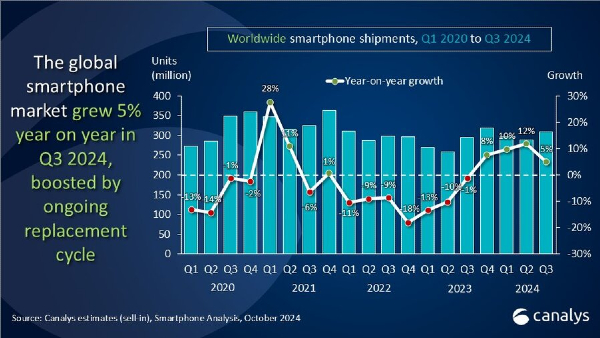 Global Smartphone Market Grows in Q3 2024: Apple Matches Samsung Global Smartphone Market Grows in Q3 2024: Apple Matches Samsung