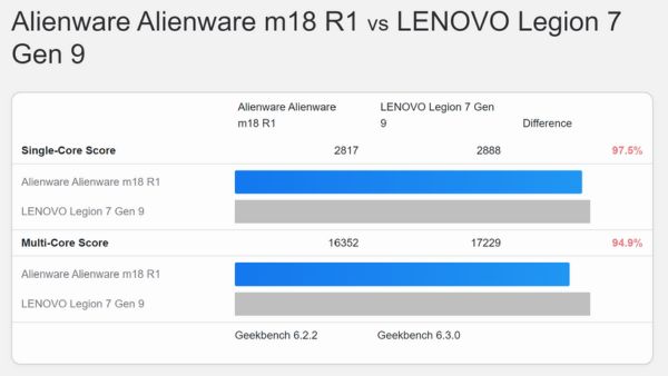 Lenovo Legion 7i 14th Gen Review: Awesome Performance, Refined Design