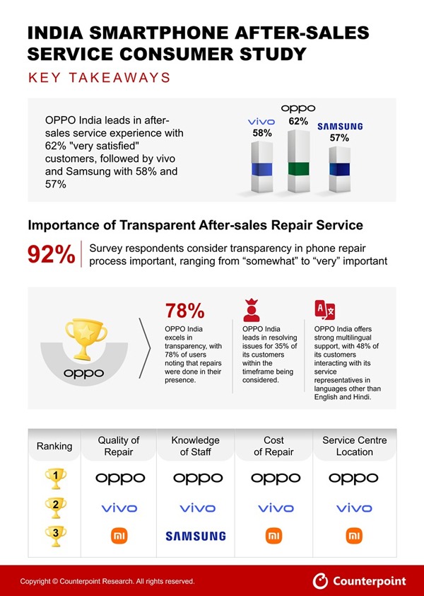 OPPO India Emerges as No. 1 Smartphone Brand for After Sales Services