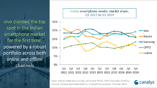 Vivo Becomes India's Largest Smartphone Brand Ahead of Samsung, Xiaomi