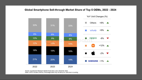 Global Smartphone Market Grew in 2024 with Samsung Leading the Pack