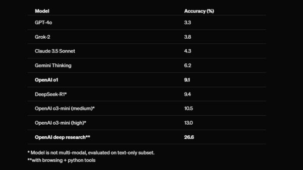 OpenAI Launches Deep Research, a New AI Tool for Data Analysis