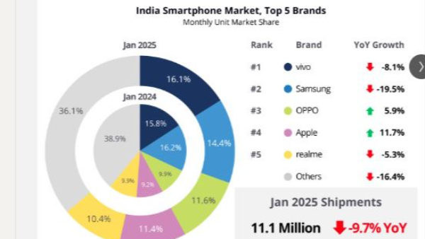 Apple's Growth In India's Smartphone Market