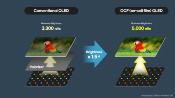 Samsung Display Unveils New OLED Panel With 5,000 Nits Peak Brightness