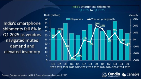 India's Smartphone Slump: Why Even Leading Brands Are Losing Ground India's Smartphone Slump: Why Even Leading Brands Are Losing Ground