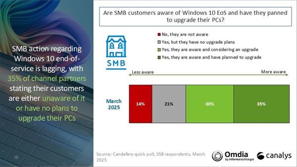 PC Shipments Grew 9.4% in Q1 2025, But Tariffs May Disrupt Momentum