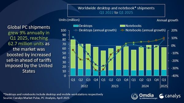 PC Shipments Grew 9.4% in Q1 2025, But Tariffs May Disrupt Momentum