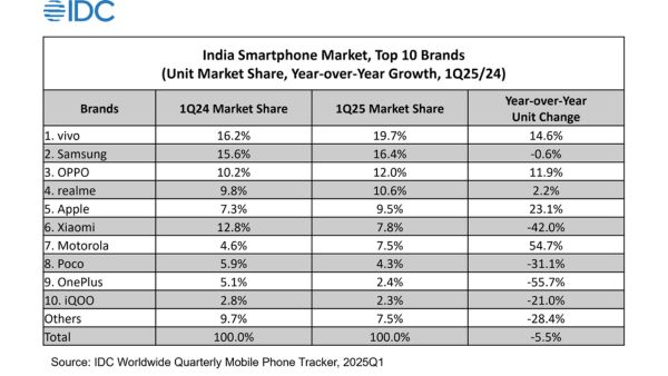India's Smartphone Market Drops 5.5%, Apple Rises with iPhone 16