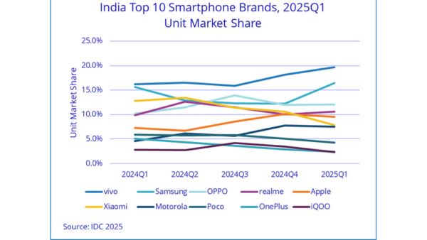 India's Smartphone Market Drops 5.5%, Apple Rises with iPhone 16
