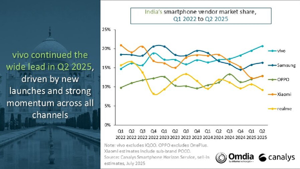 A Revival in Motion! India’s Smartphone Market Swells 7% in Q2 2025