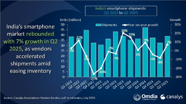 A Revival in Motion! India’s Smartphone Market Swells 7% in Q2 2025