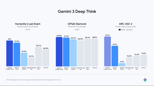 Google Gemini 3 Released to Take on OpenAI’s ChatGPT 5