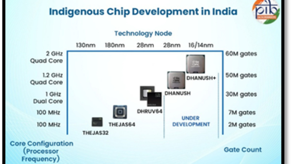 India’s First 1.0GHz 64-bit Microprocessor DHRUV64 Detailed