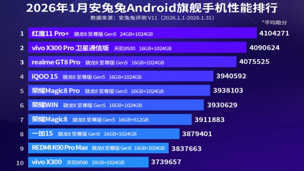 Top 10 Best-Performing Smartphones in 2026, According to AnTuTu