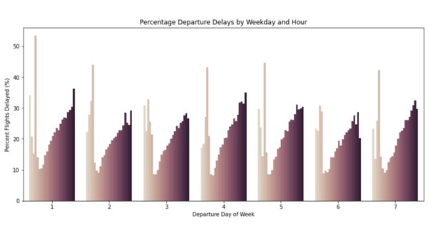 Predicting Airline Delays at Scale with Spark ML