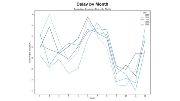 Predicting Airline Delays at Scale with Spark ML
