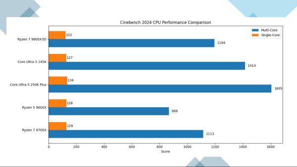 Intel Core Ultra 250K Plus Review: Performance