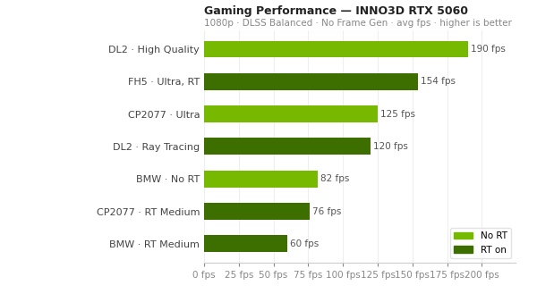 INNO3D RTX 5060 Review: Best Budget GPU for 1080p Gaming in India?