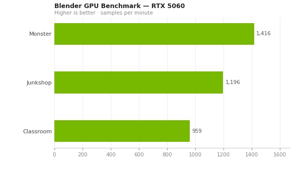 INNO3D RTX 5060 Review: Best Budget GPU for 1080p Gaming in India?