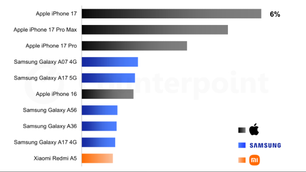 Top 10 Best Selling Smartphones in Q1 2026 