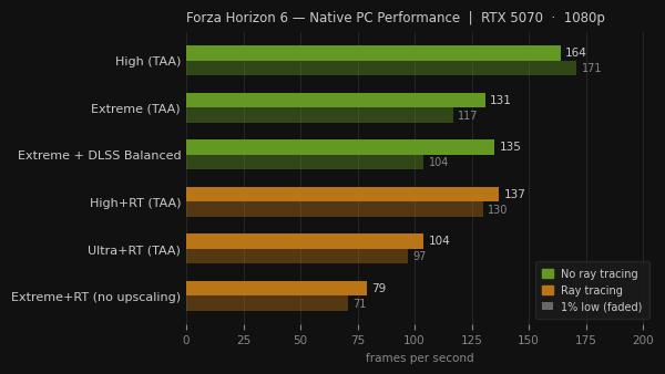 Forza Horizon 6 PC Performance Review