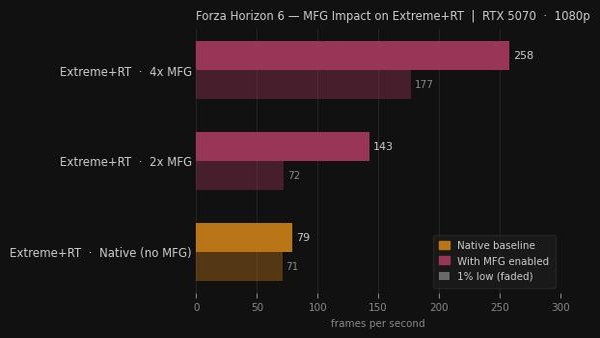 Forza Horizon 6 PC Performance Review