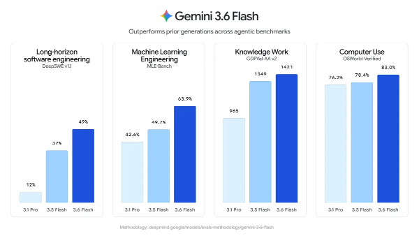 Gemini 3.6 Flash Arrives: Google Focuses on Faster, Cheaper AI Gemini 3.6 Flash Arrives: Google Focuses on Faster, Cheaper AI