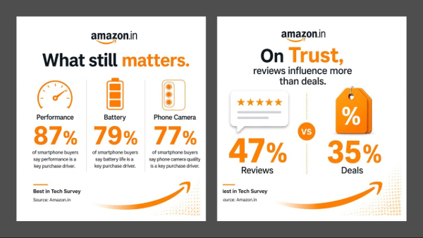Are Indian Buyers Prioritizing AI in Smartphones? Are Indian Buyers Prioritizing AI in Smartphones?