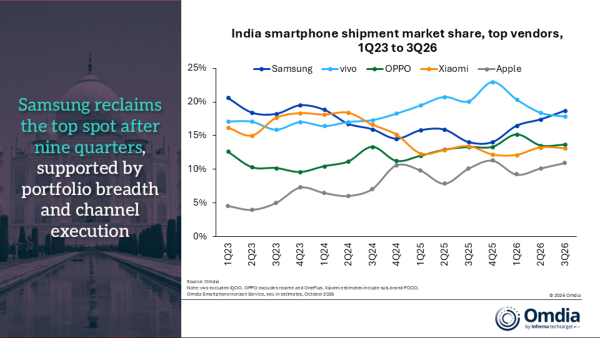 Rising Phone Prices Hit India Market as Smartphone Shipments Plunge Rising Phone Prices Hit India Market as Smartphone Shipments Plunge