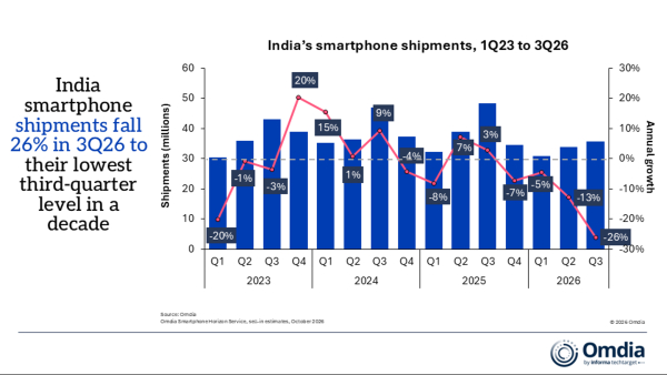 Rising Phone Prices Hit India Market as Smartphone Shipments Plunge Rising Phone Prices Hit India Market as Smartphone Shipments Plunge