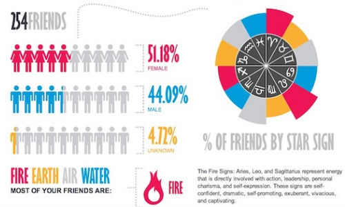 ಫೇಸ್ ಬುಕ್ ಇನ್ಫೋಗ್ರಾಫಿಕ್ ಮತ್ತಷ್ಟು ಕಿಕ್ ಫೇಸ್ ಬುಕ್ ಇನ್ಫೋಗ್ರಾಫಿಕ್ ಮತ್ತಷ್ಟು ಕಿಕ್