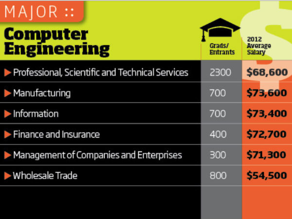 ಅಮೆರಿಕದಲ್ಲಿ ಇಂಜಿನಿಯರ್‌ಗಳ ಸಂಬಳ ಎಷ್ಟು ಗೊತ್ತೆ ?