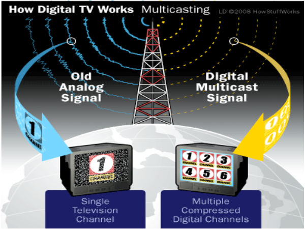 ಡಿಜಿಟಲ್ ಟಿವಿ ಗ್ರಾಹಕರಿಗೆ ಒಳ್ಳೇಯದೇ ? ಡಿಜಿಟಲ್ ಟಿವಿ ಗ್ರಾಹಕರಿಗೆ ಒಳ್ಳೇಯದೇ ?