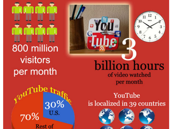 ಯೂಟ್ಯೂಬ್‌ ಬಗ್ಗೆ ಮತ್ತಷ್ಟು ತಿಳಿಯಿರಿ