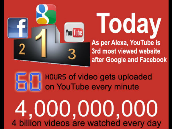 ಯೂಟ್ಯೂಬ್‌ ಬಗ್ಗೆ ಮತ್ತಷ್ಟು ತಿಳಿಯಿರಿ